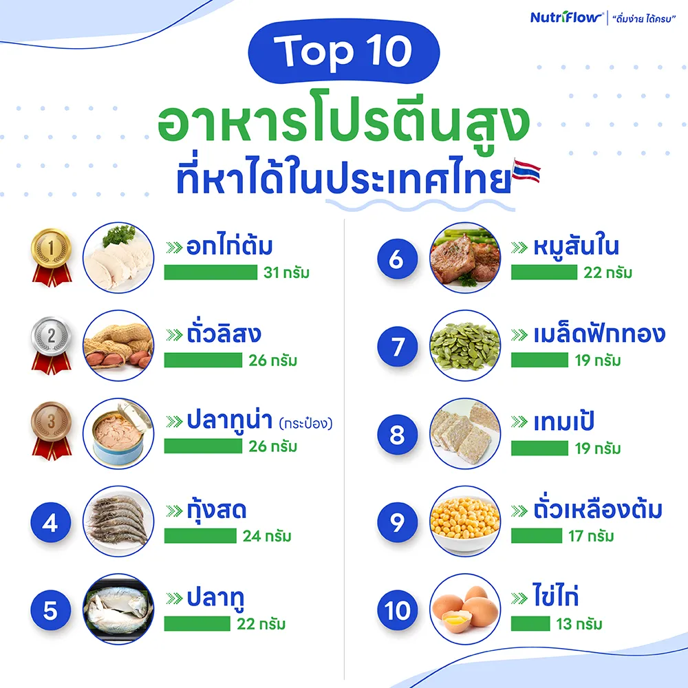 อาหารโปรตีนสูง