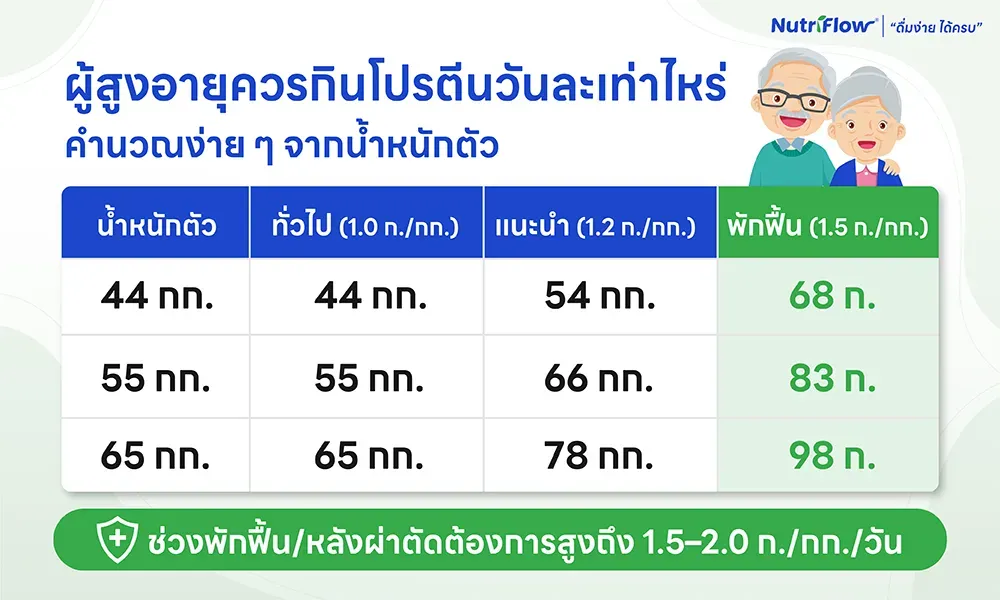 ผู้สูงอายุควรกินโปรตีนวันละ