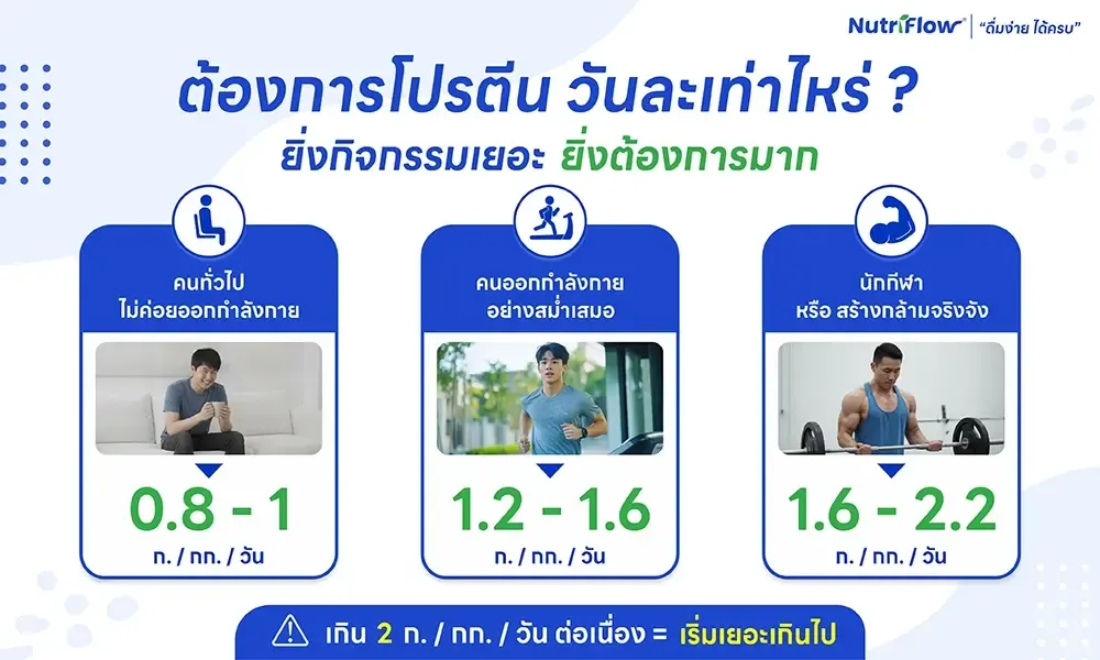 ต้องการโปรตีน วันละเท่าไหร่