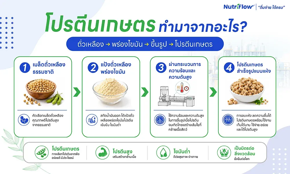 โปรตีนเกษตรทำมาจากอะไร