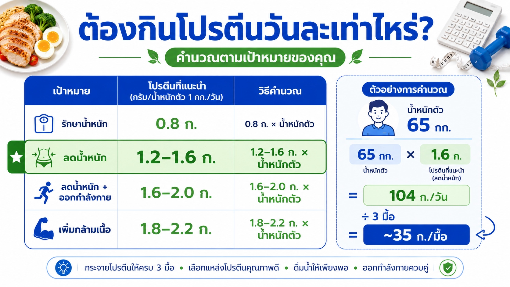 สูตรคำนวณโปรตีนตามเป้าหมาย