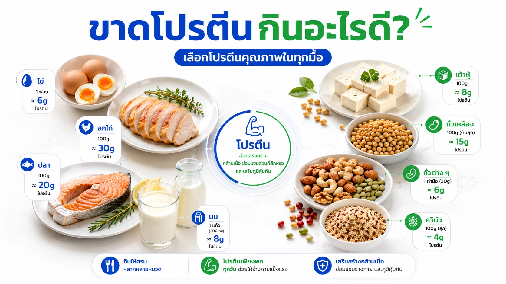 ขาดโปรตีนกินอะไรกิน
