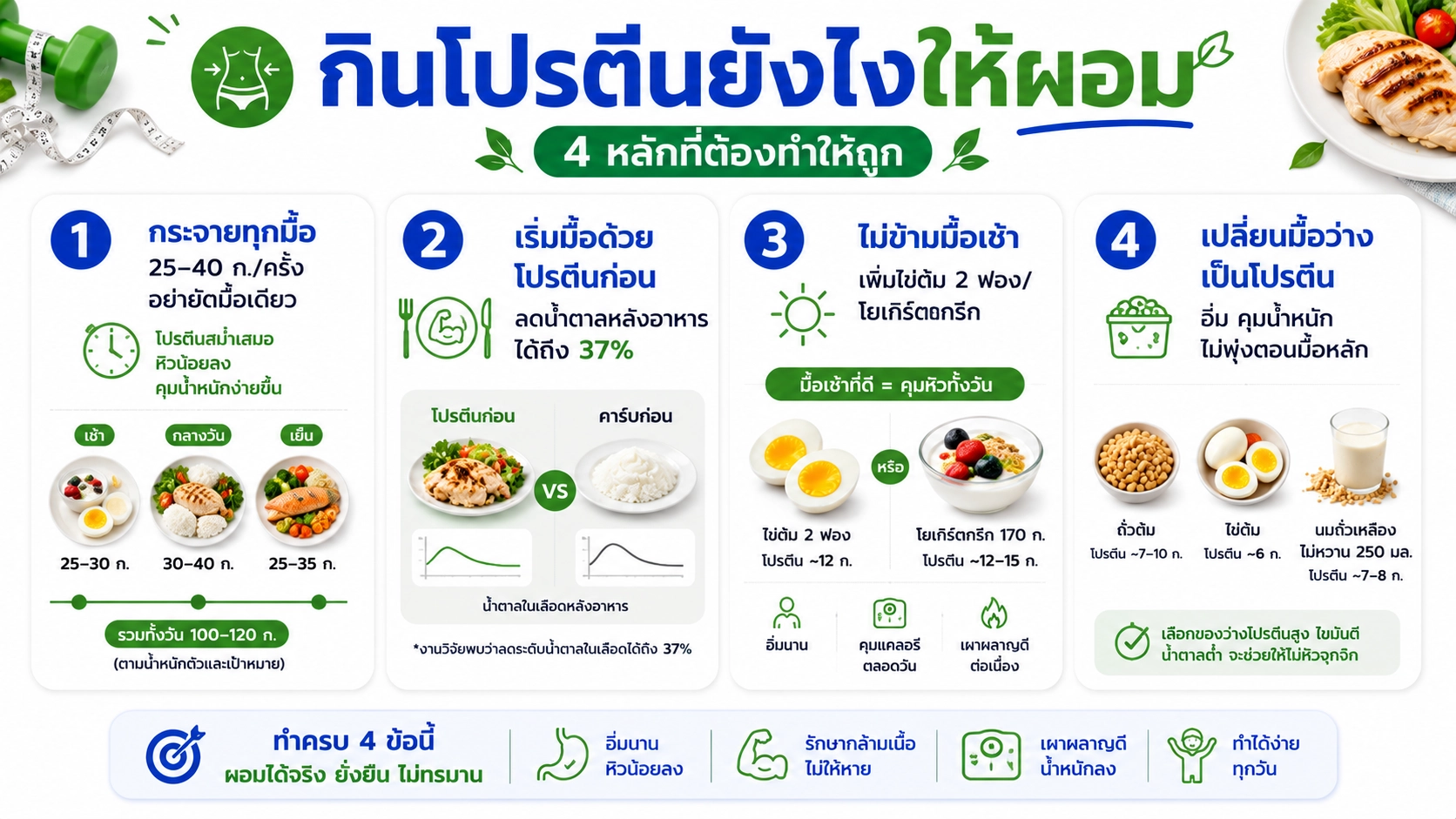 หลักกินโปรตีนให้ผอม