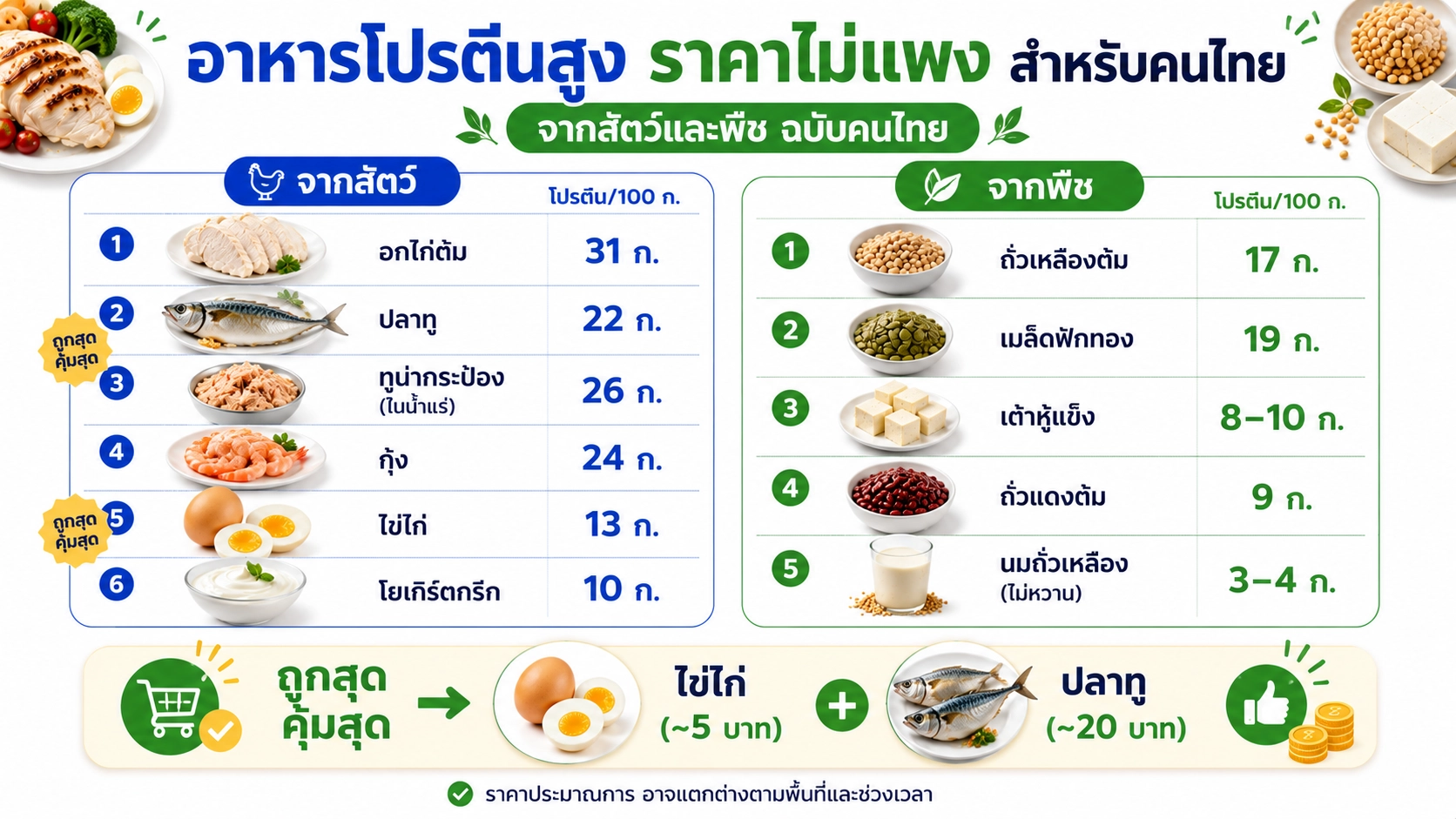 อาหารโปรตีนสูงราคาถูกสำหรับคนไทย
