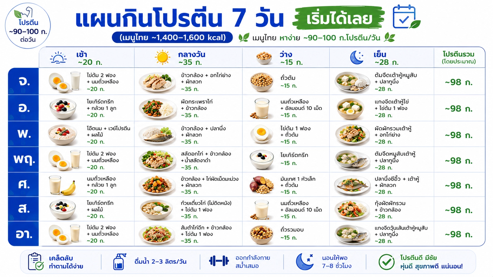 แผนกิน 7 วัน