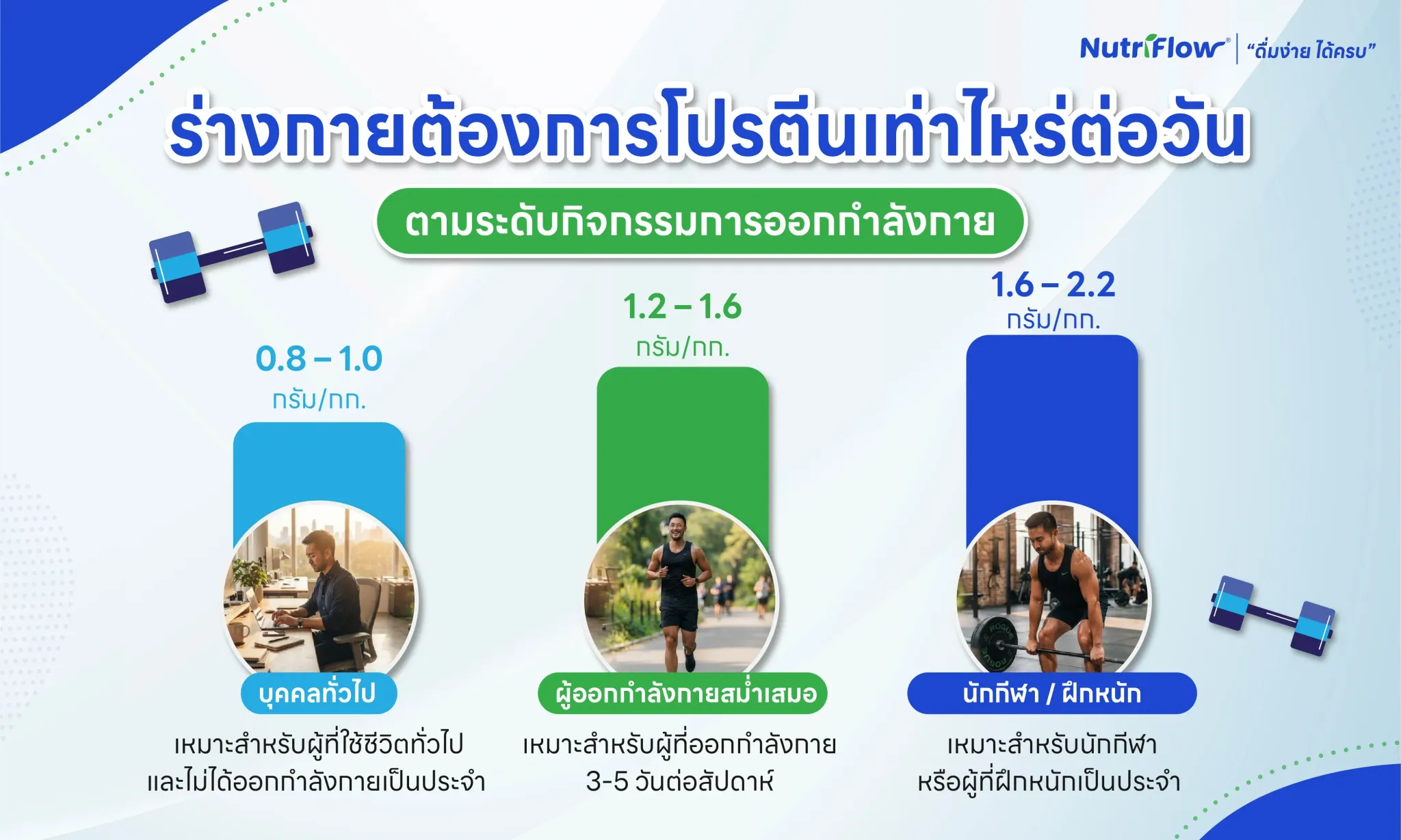 ร่างกายต้องการโปรตีนเท่าไหร่