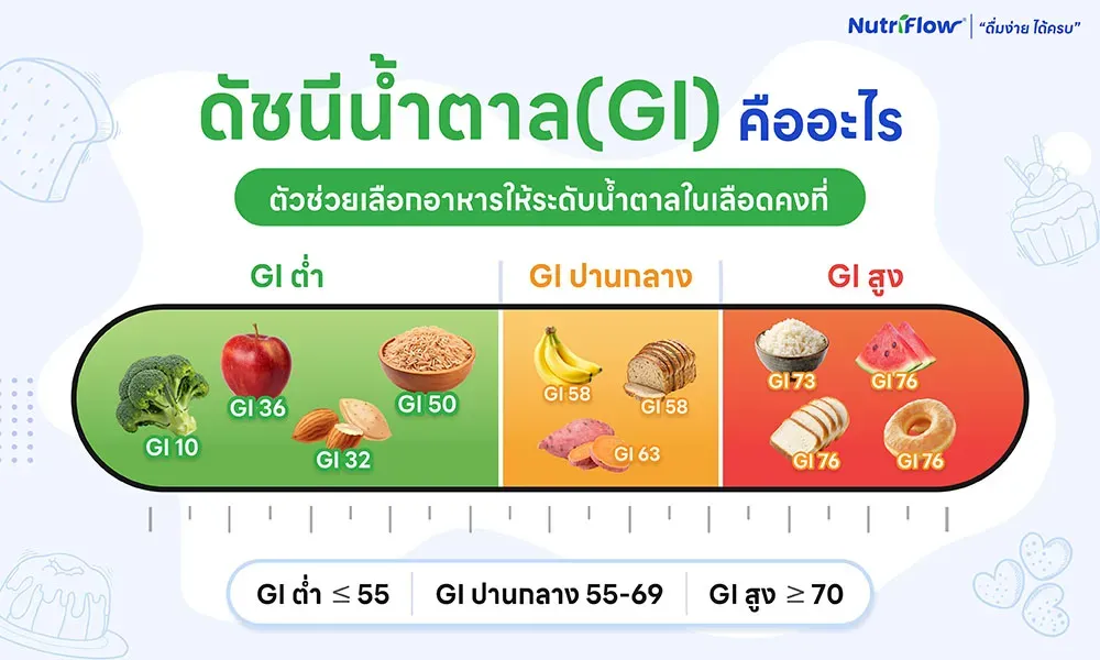 ค่าดัชนีน้ำตาล
