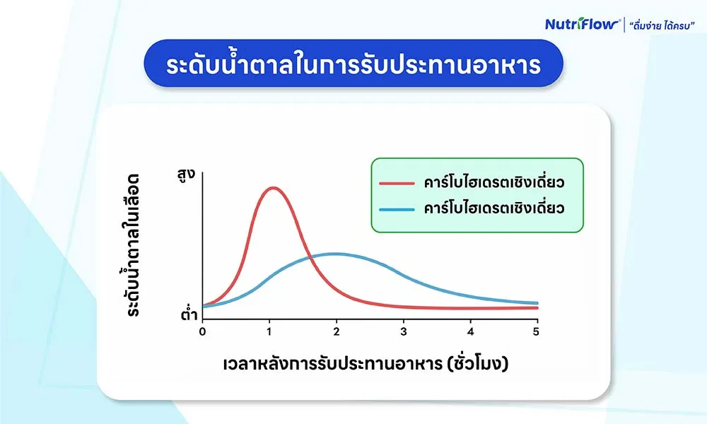 ระดับน้ำตาลในเลือด