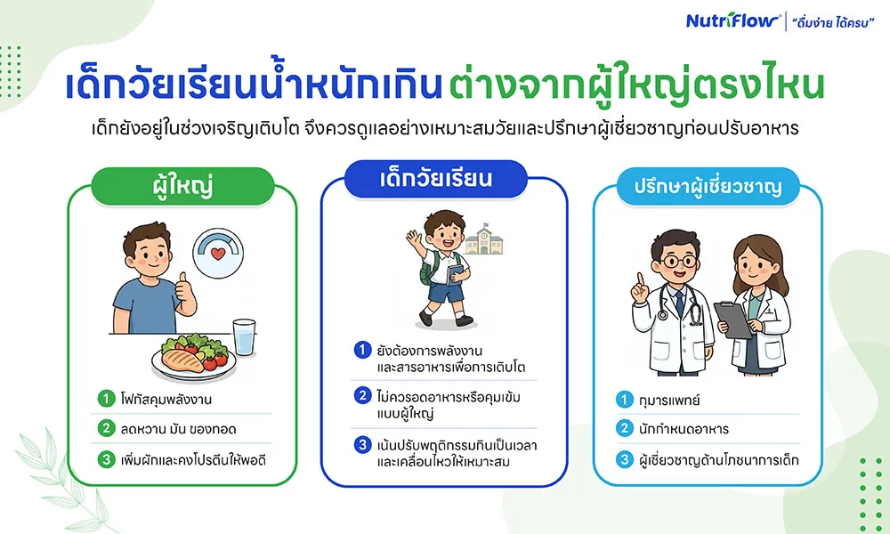 ข้อควรระวังสำหรับเด็กวัยเรียนที่น้ำหนักเกิน