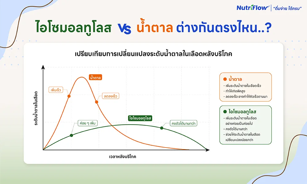 ไอโซมอลทูโลส VS น้ำตาล