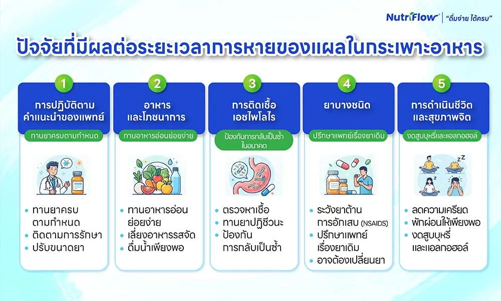 ปัจจัยที่มีผลต่อระยะเวลาการหาย