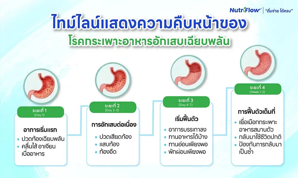 โรคกระเพาะเฉียบพลัน