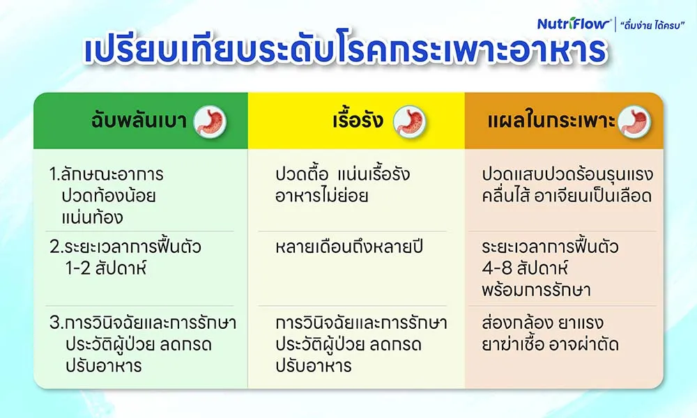 เปรียบเทียบระดับโรคกระเพรา