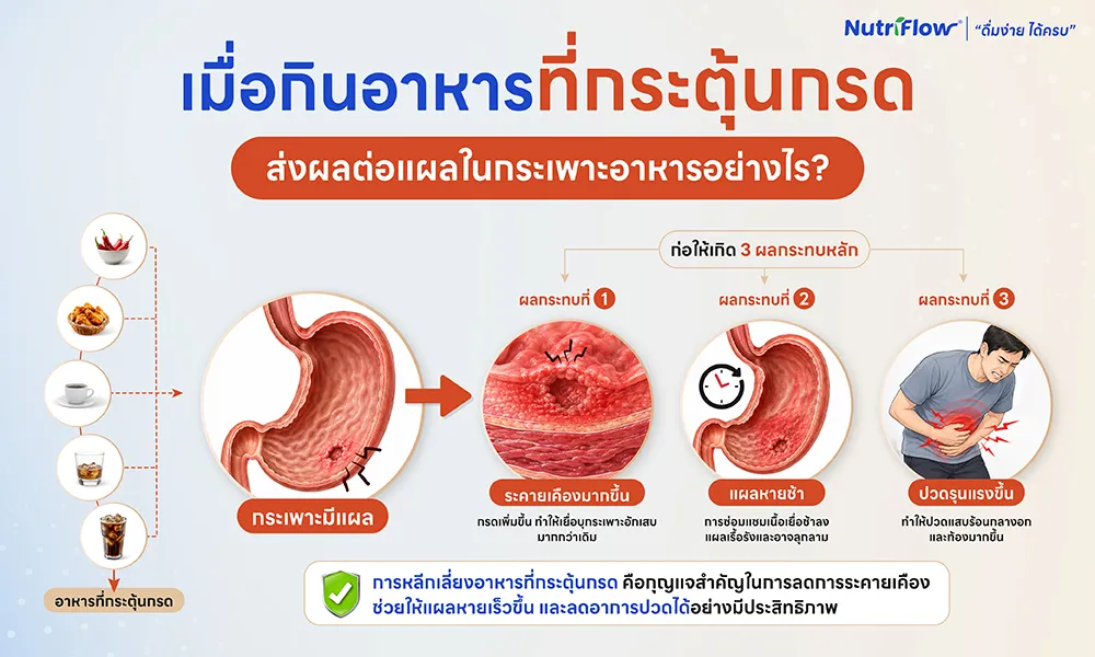 อาหารที่กระตุ้นกรด